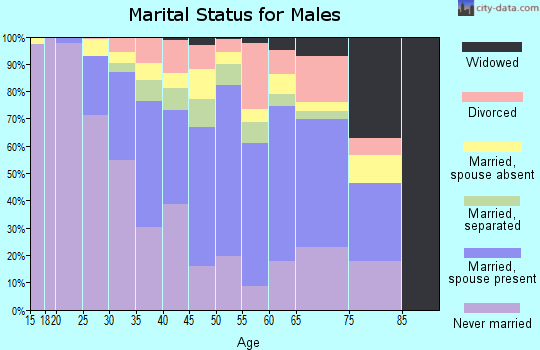 Zip code 90301 marital status for males