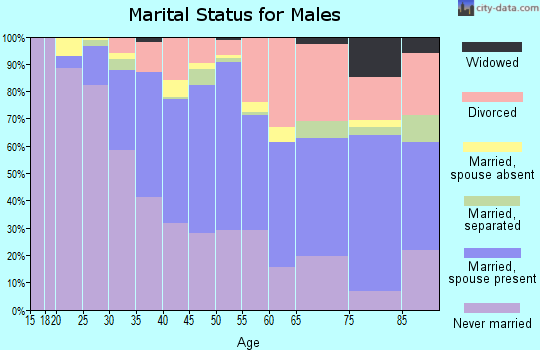 Zip code 90302 marital status for males