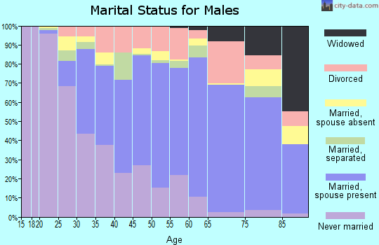 Zip code 90601 marital status for males