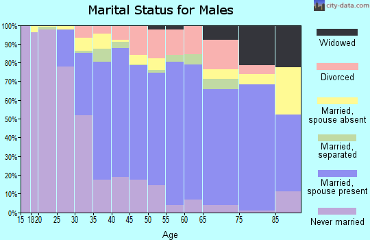 Zip code 90620 marital status for males