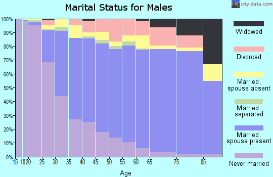 Zip code 90631 marital status for males
