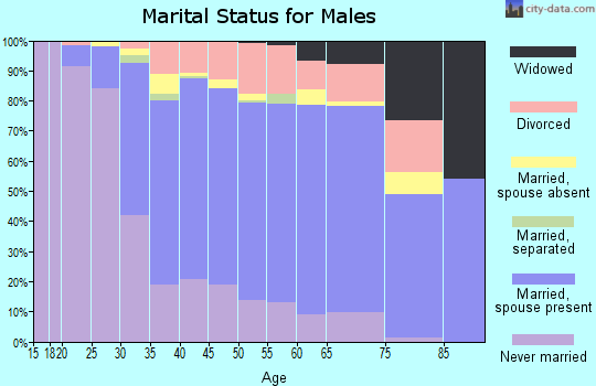 Zip code 90712 marital status for males