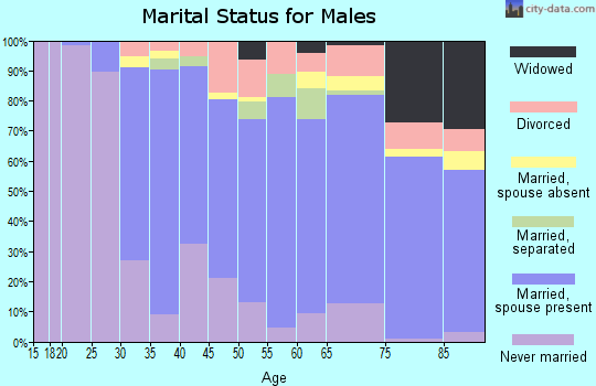 Zip code 90732 marital status for males