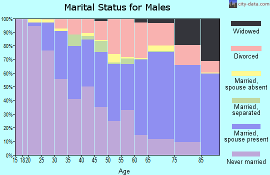 Zip code 90803 marital status for males