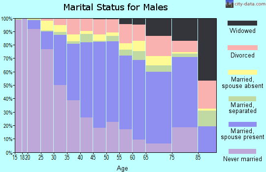 Zip code 90805 marital status for males