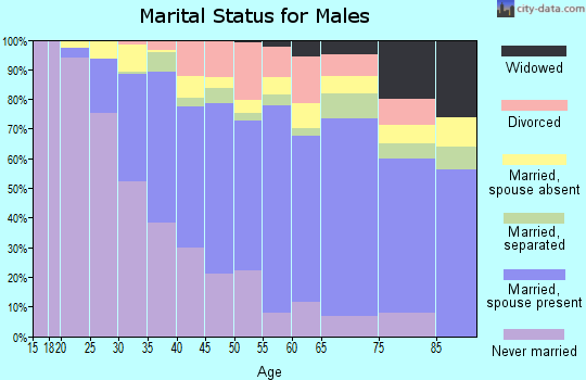 Zip code 90810 marital status for males