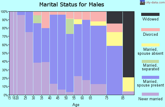 Zip code 91020 marital status for males