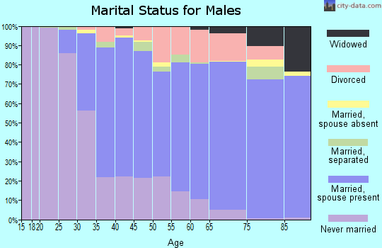 Zip code 91364 marital status for males