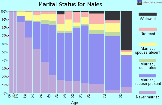Zip code 91402 marital status for males