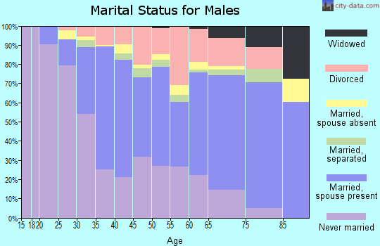 Zip code 91423 marital status for males