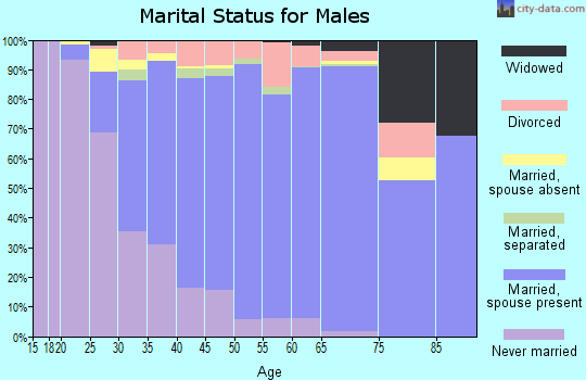 Zip code 91701 marital status for males