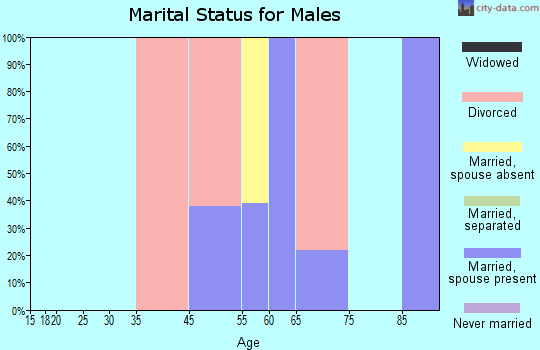 Zip code 91719 marital status for males