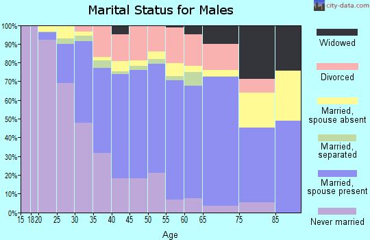 Zip code 91730 marital status for males