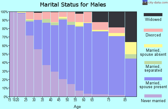 Zip code 91750 marital status for males
