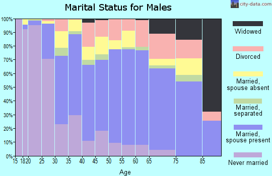 Zip code 91752 marital status for males