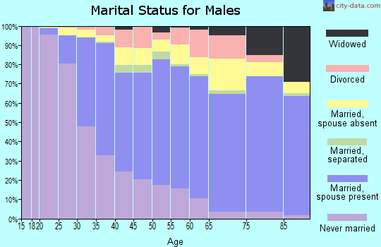 Zip code 91754 marital status for males