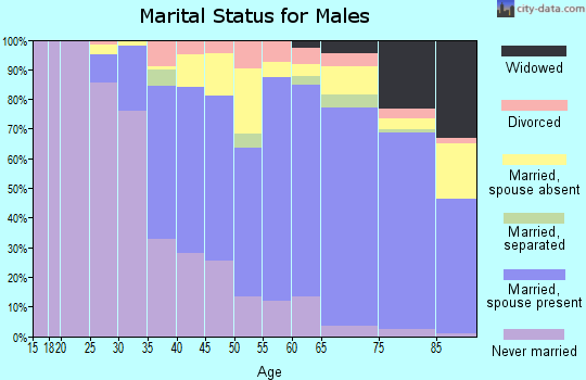 Zip code 91755 marital status for males