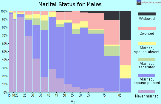Zip code 91761 marital status for males
