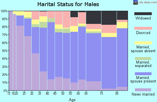 Zip code 91764 marital status for males