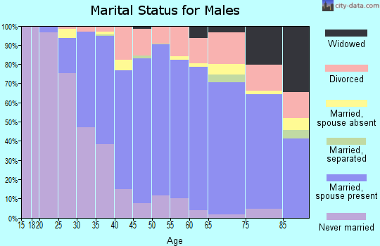 Zip code 91773 marital status for males