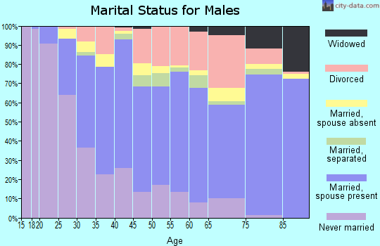 Zip code 91786 marital status for males