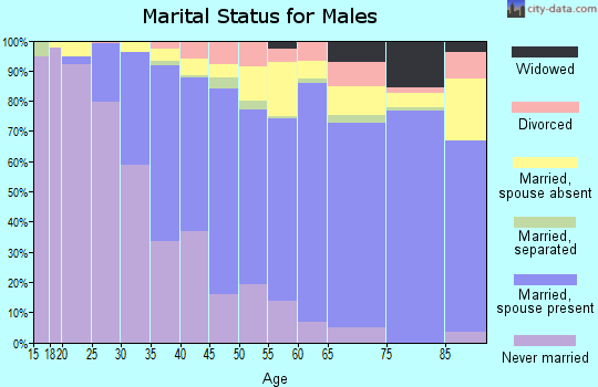 Zip code 91803 marital status for males