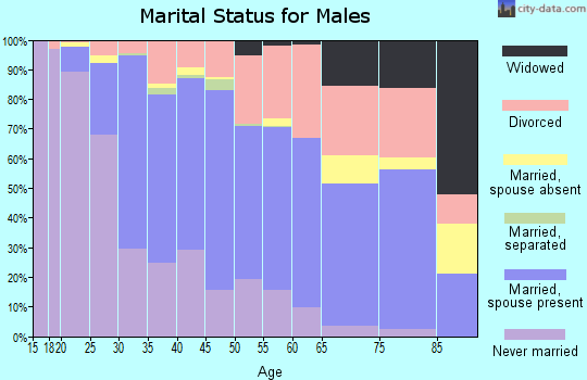 Zip code 91942 marital status for males