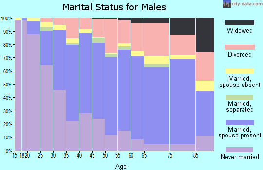 Zip code 92021 marital status for males