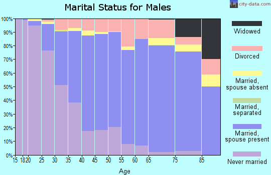 Zip code 92024 marital status for males