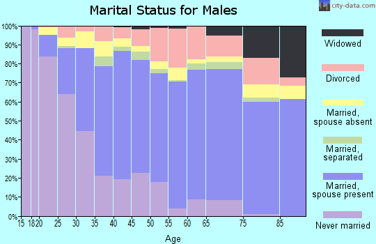 Zip code 92025 marital status for males
