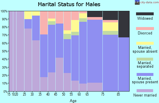 Zip code 92075 marital status for males