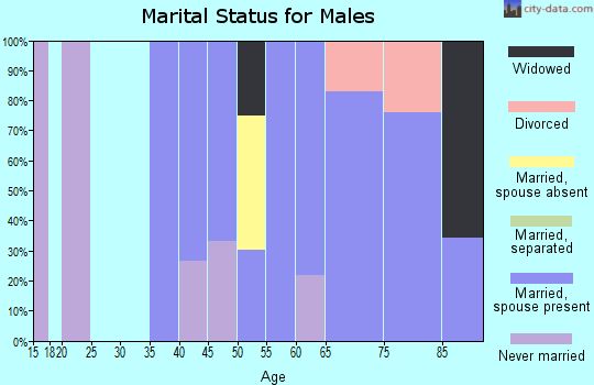 Zip code 92091 marital status for males