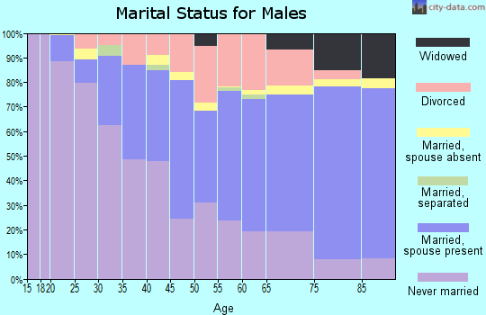 Zip code 92107 marital status for males