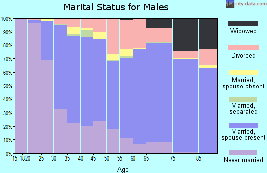 Zip code 92120 marital status for males