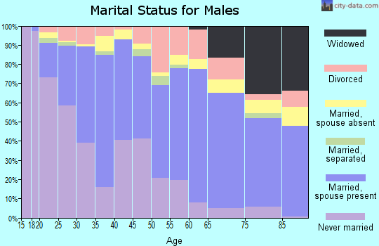 Zip code 92123 marital status for males
