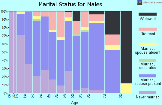 Zip code 92124 marital status for males