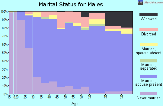 Zip code 92128 marital status for males