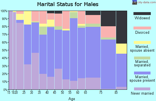 Zip code 92227 marital status for males
