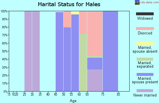 Zip code 92268 marital status for males