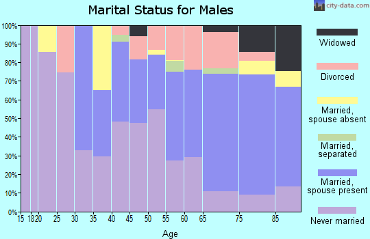 Zip code 92270 marital status for males