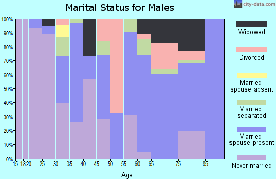 Zip code 92283 marital status for males