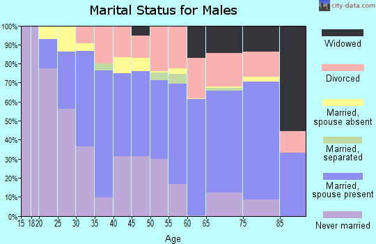 Zip code 92284 marital status for males