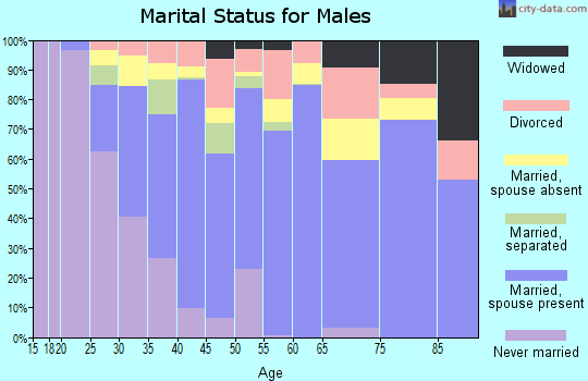 Zip code 92316 marital status for males