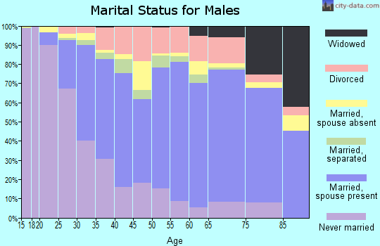 Zip code 92324 marital status for males