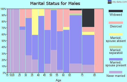 Zip code 92325 marital status for males