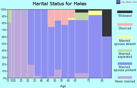 Zip code 92342 marital status for males