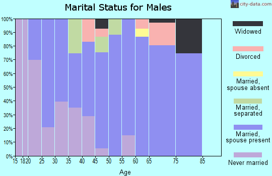 Zip code 92352 marital status for males
