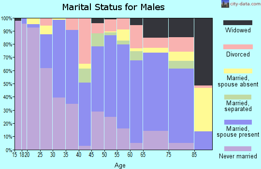 Zip code 92354 marital status for males