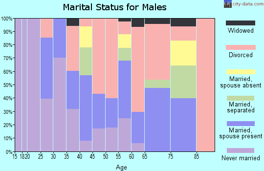Zip code 92356 marital status for males
