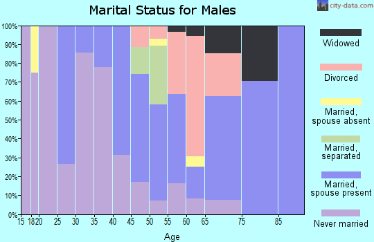 Zip code 92368 marital status for males